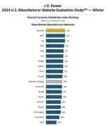 J.D.-Power-Winter-2024-U.S.-Website-Evaluation-Study-Mass-Market-Manufacturer-January-2024-Sc...jpeg